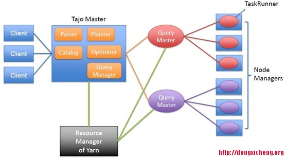 apache-tajo-architecture.jpg