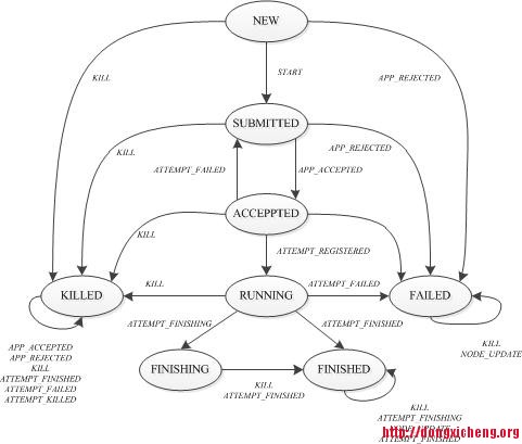 RMApp-state-graph.jpg