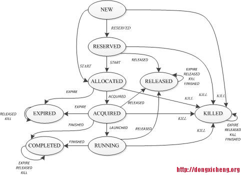 RMContainer-state-graph.jpg