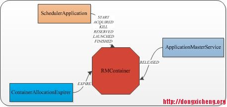 RMContainer-events-source.jpg