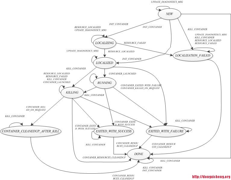 NM-Container-state-graph.jpg