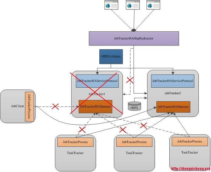 CDH-JobTracker-failover-without-zookeeper2.jpg