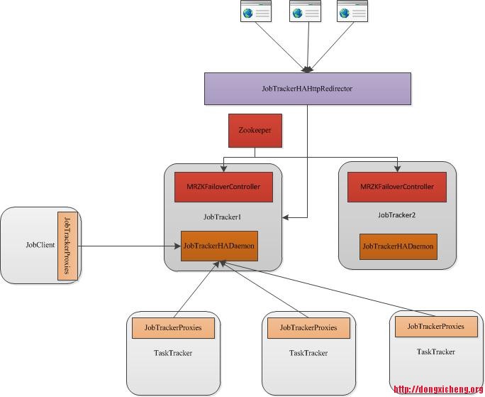 CDH-JobTracker-HA-with-zookeeper3.jpg