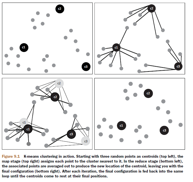 mahout-kmeans-process.png
