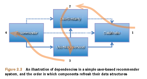 mahout_recommendation-process.png