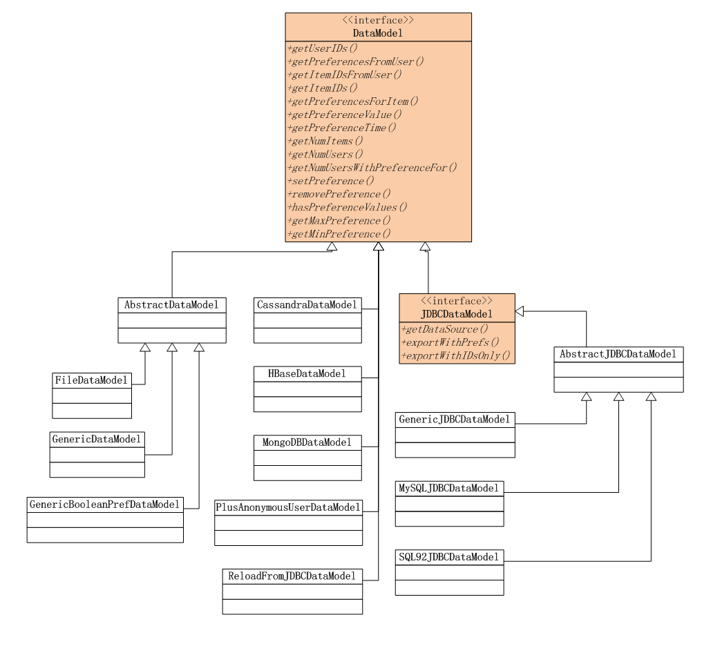 mahout-datamodel.png