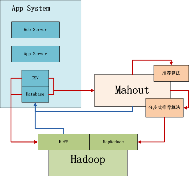 mahout-recommend-job-architect.png