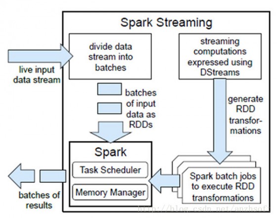 Spark Streaming