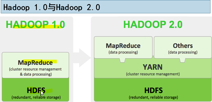 Hadoop1.0Hadoop2.0.png