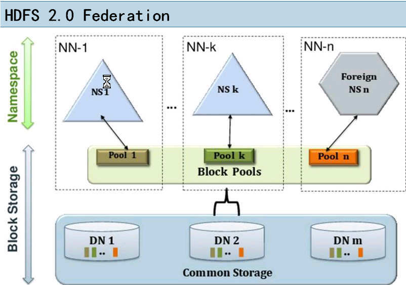 Hadoop2.0 Federation.png