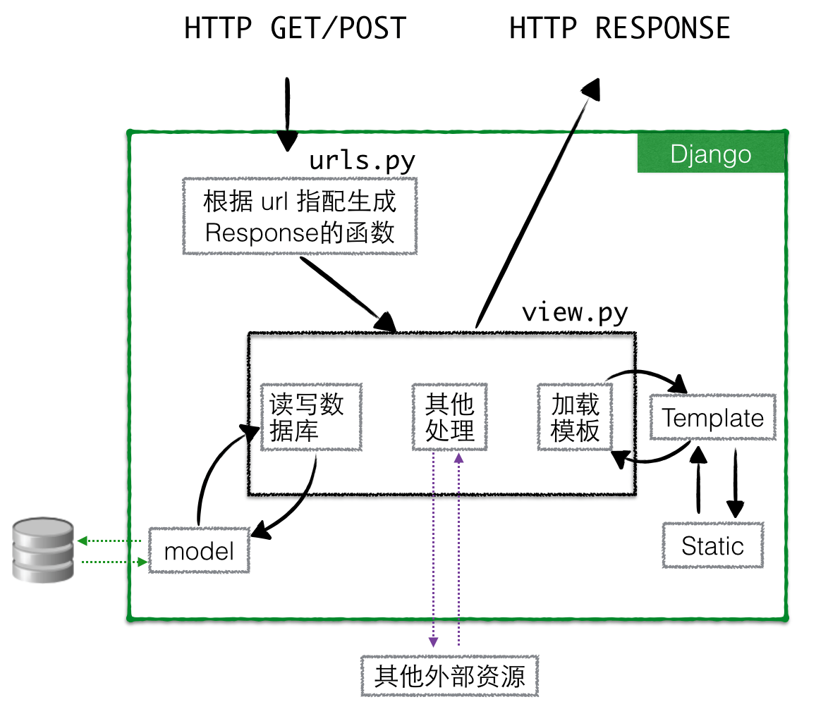 20141226_Django_process.png