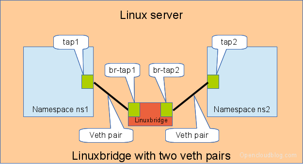 linuxswitch-linuxbridge-veth1.png