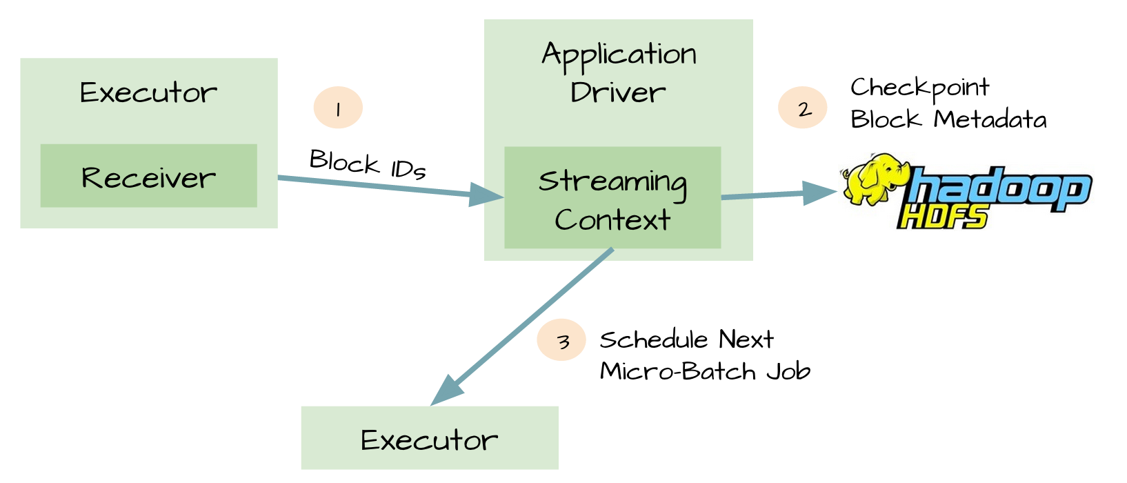 spark-metadata-checkpointing.png