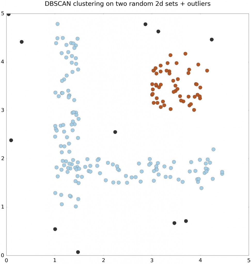 dbscan.ex1-ae97719d7d50a6f245dd62f2bf5ea1b4-972x1024.jpg